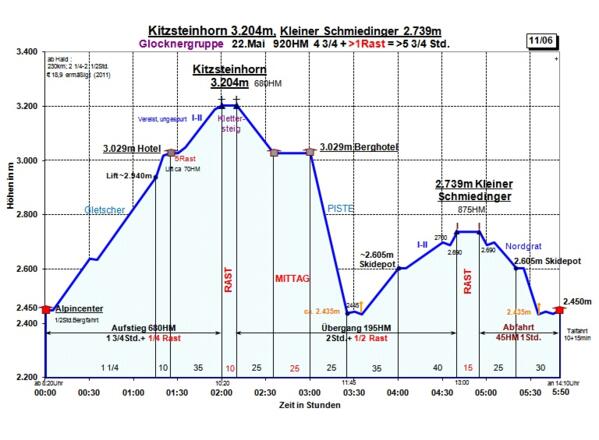 Zeit-Wege-Diagramm im Detail