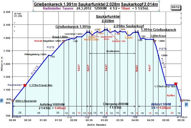 Zeit-Wege-Diagramm im Detail
