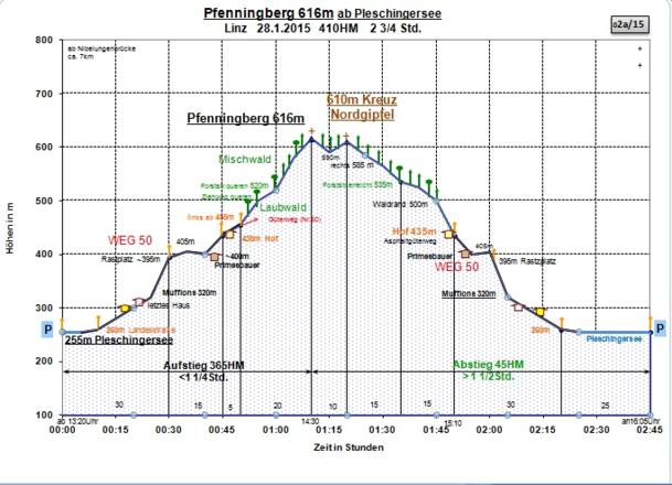 Zeit-Wege-Diagramm im Detail