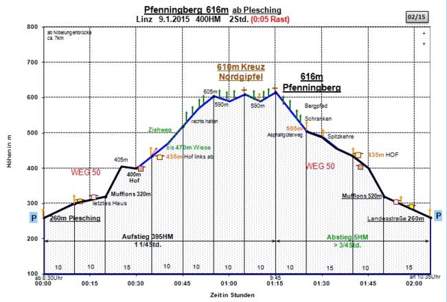 Zeit-Wege-Diagramm im Detail