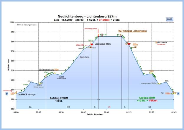 Zeit-Wege-Diagramm im Detail.
