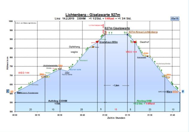Zeit-Wege-Diagramm im Detail