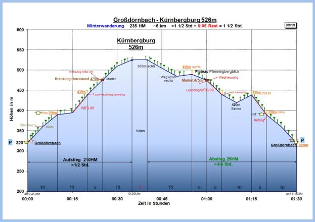 Zeit-Wege-Diagramm im Detail