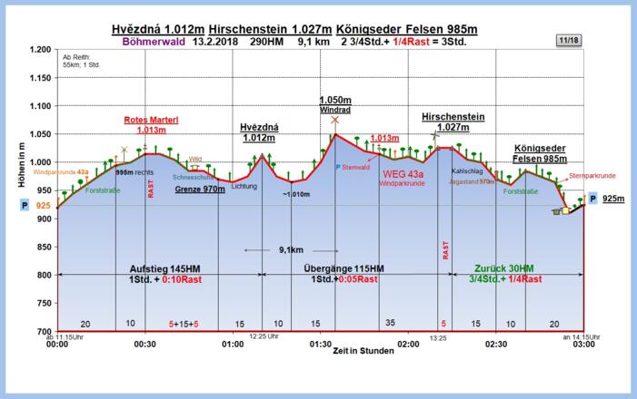 Zeit-Wege-Diagramm im Detail