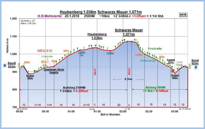 Zeit-Wege-Diagramm im Detail