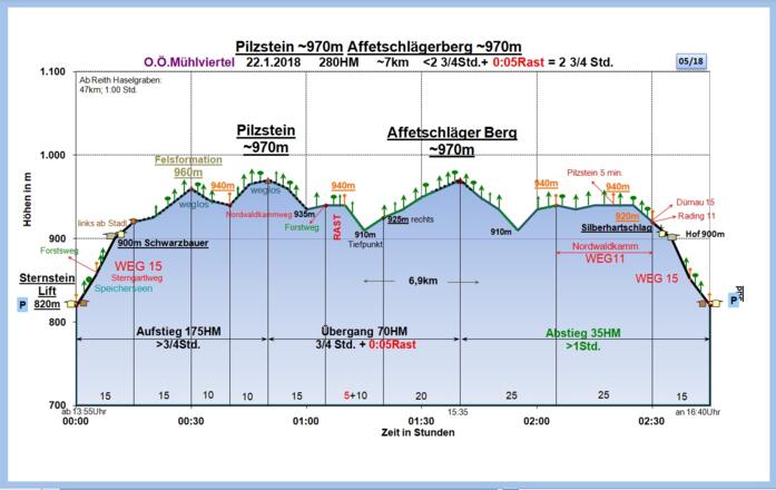 Zeit-Wege-Diagramm im Detail