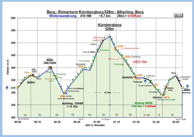 Zeit-Wege-Diagramm im Detail
