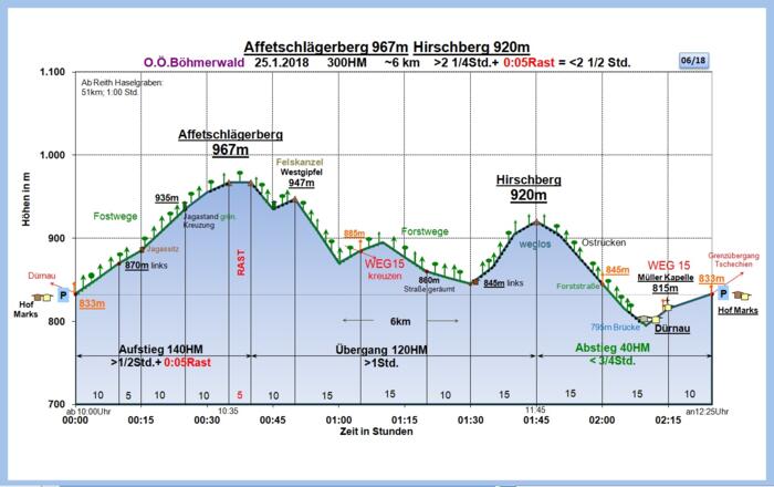 Zeit-Wege-Diagramm im Detail