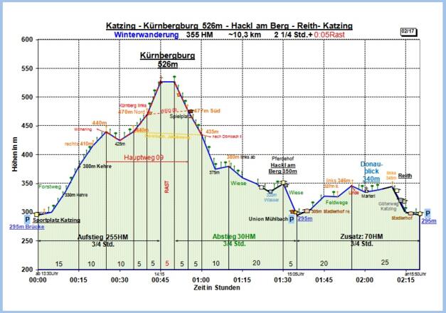 Zeit-Wege-Diagramm im Detail