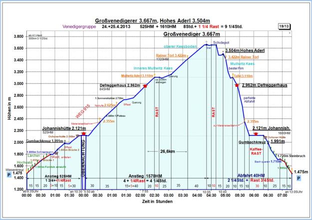 Zeit-Wege-Diagramm im Detail
