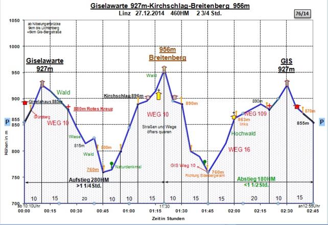 Zeit-Wege-Diagramm im Detail