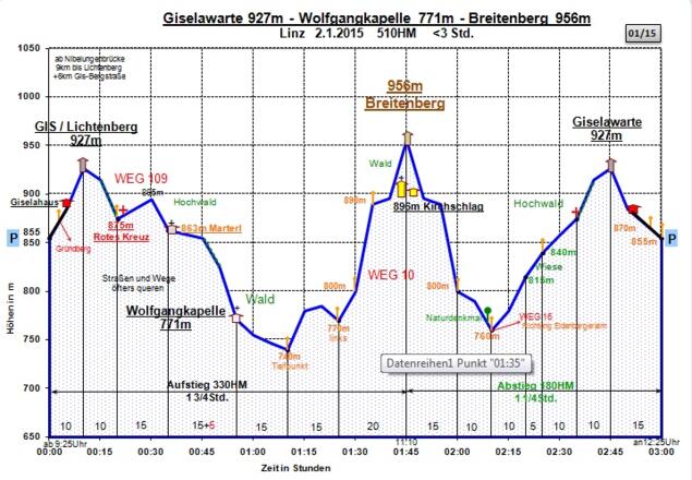 Zeit-Wege-Diagramm im Detail