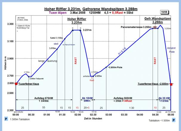Zeit-Wege-Diagramm im Detail