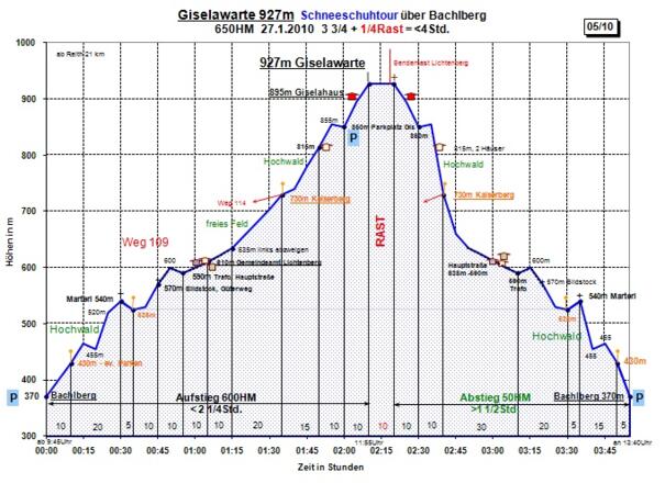 Zeit-Wege-Diagramm im Detail