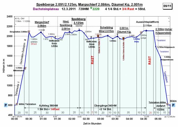 Zeit-Wege-Diagramm im Detail