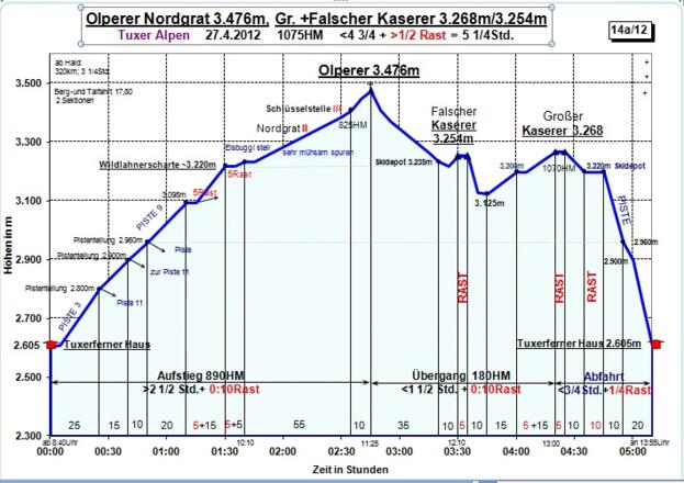 Zeit-Wege-Diagramm im Detail