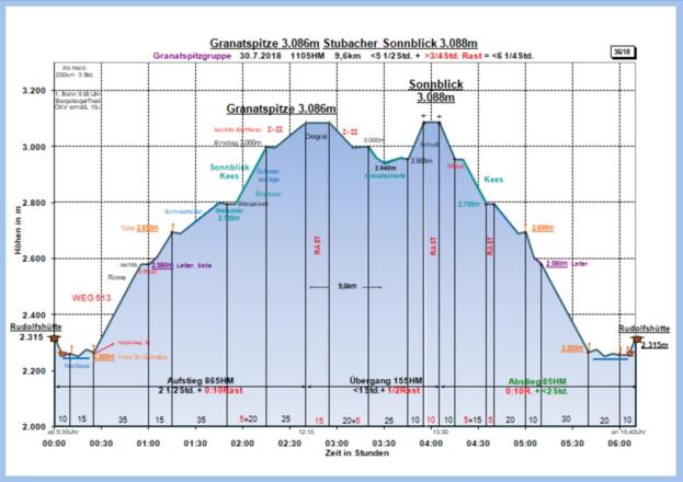 Zeit-Wege-Diagramm im Detail