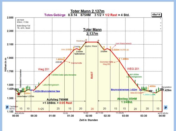 Zeit-Wege-Diagramm im Detail