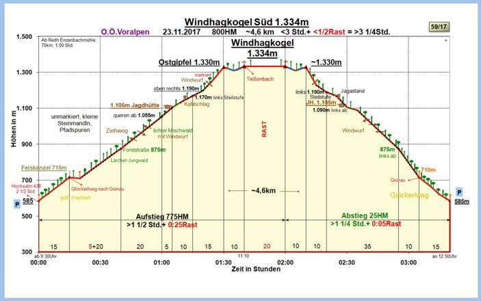 Zeit-Wege-Diagramm im Detail.