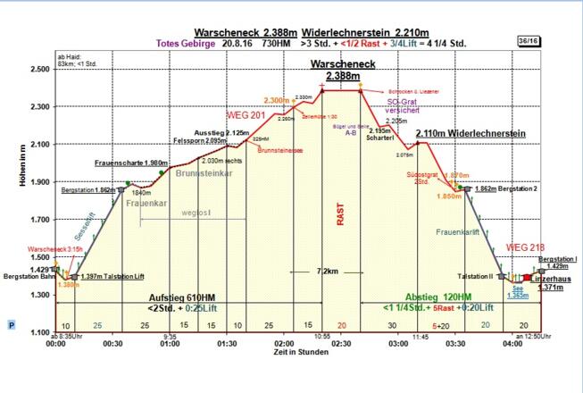 Zeit-Wege-Diagramm im Detail