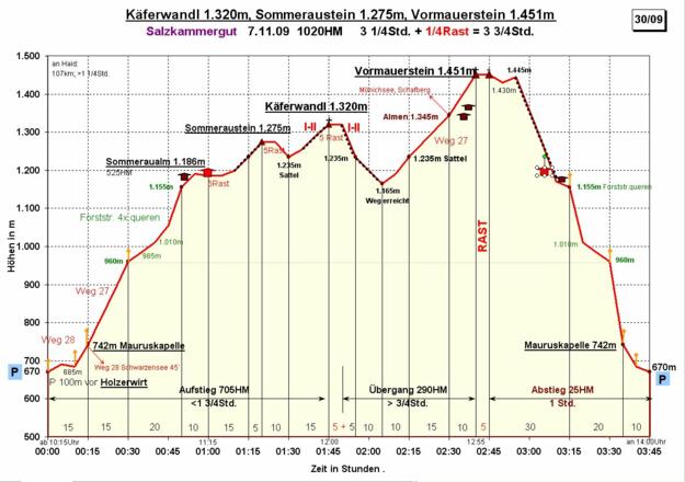 Zeit-Wege-Diagramm im Detail