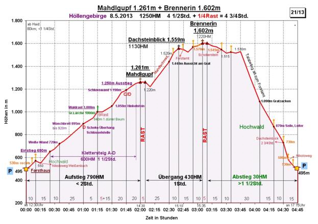 Zeit-Wege-Diagramm im Detail