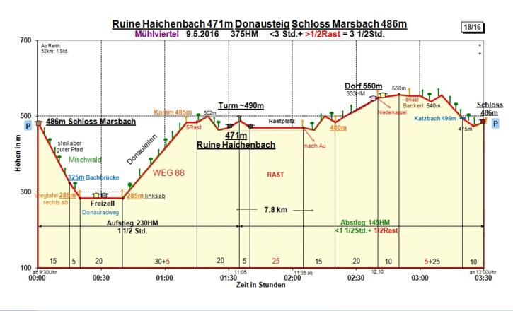 Zeit-Wege-Diagramm im Detail