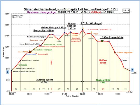 Zeit-Wege-Diagramm im Detail