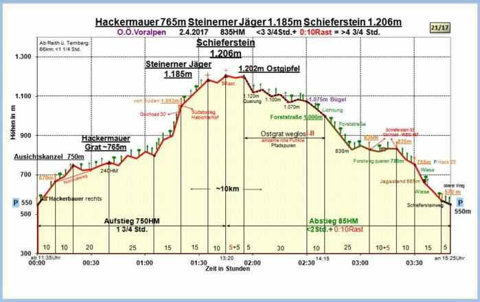 Zeit-Wege-Diagramm im Detail