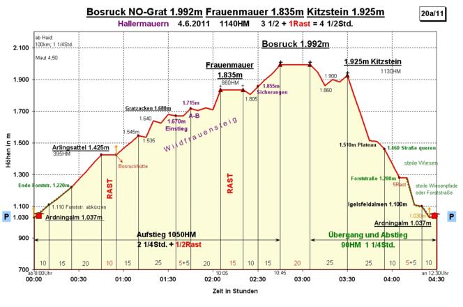 Zeit-Wege-Diagramm im Detail