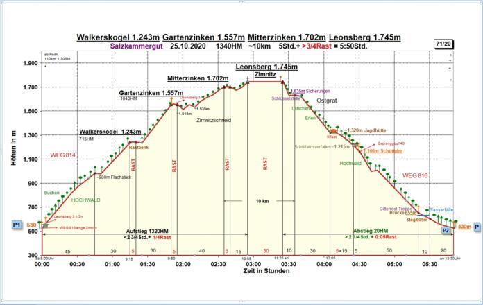 Zeit-Wege-Diagramm im Detail