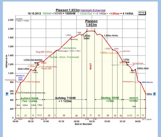 Zeit-Wege-Diagramm im Detail