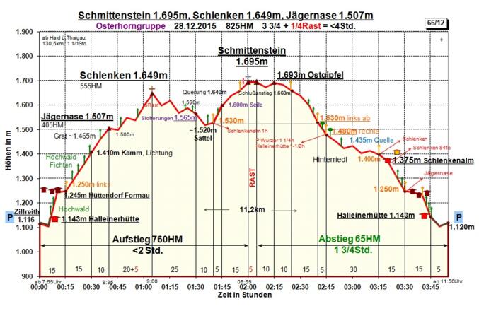 Zeit-Wege-Diagramm im Detail