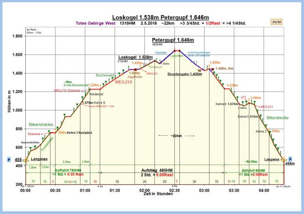 Zeit-Wege-Diagramm im Detail