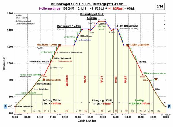Zeit-Wege-Diagramm im Detail