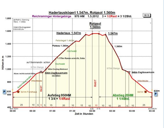 Zeit-Wege-Diagramm im Detail