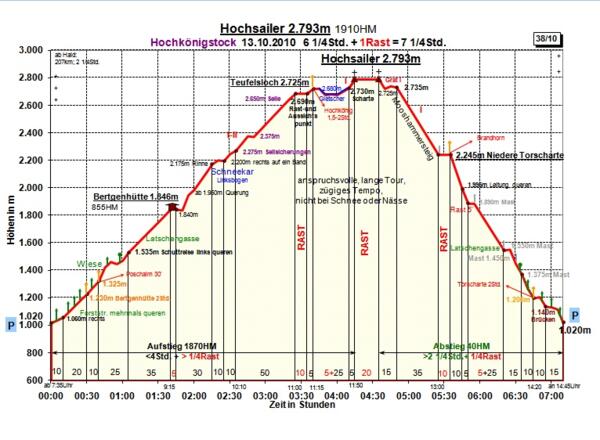 Zeit-Wege-Diagramm im Detail