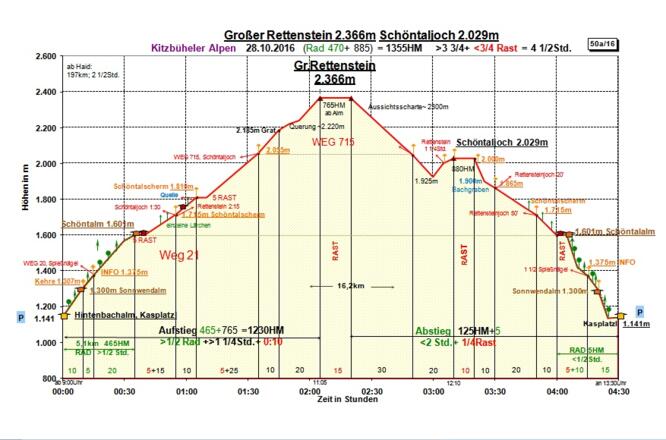 Zeit-Wege-Diagramm im Detail