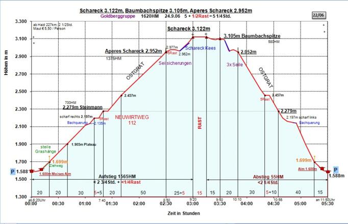 Zeit-Wege-Diagramm im Detail