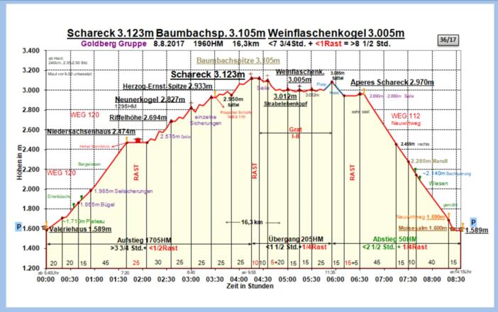 Zeit-Wege-Diagramm im Detail