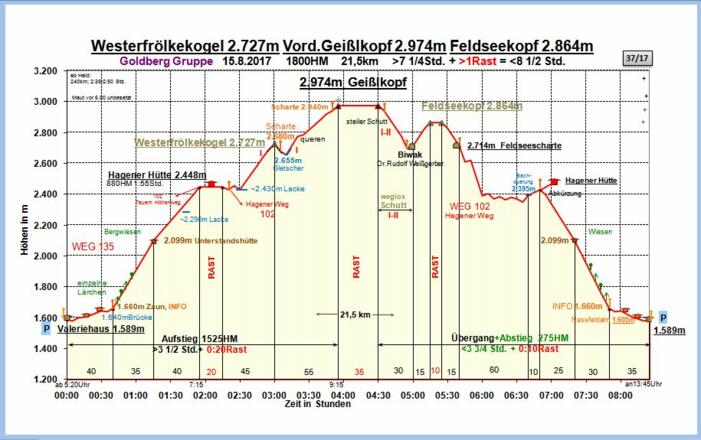 Zeit-Wege-Diagramm im Detail!