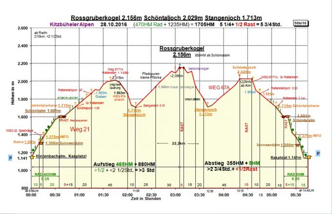 Zeit-Wege-Diagramm im Detail