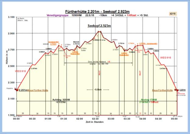 Zeit-Wege-Diagramm im Detail!