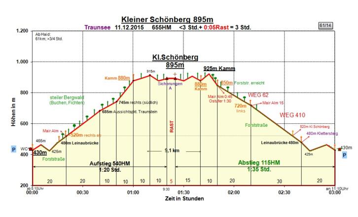 Zeit-Wege-Diagramm im Detail
