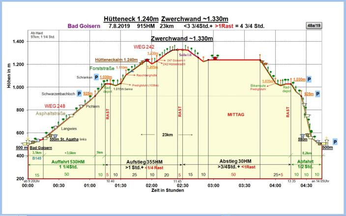 Zeit-Wege-Diagramm im Detail (2019)