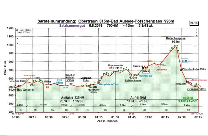 Zeit-Wege-Diagramm im Detail