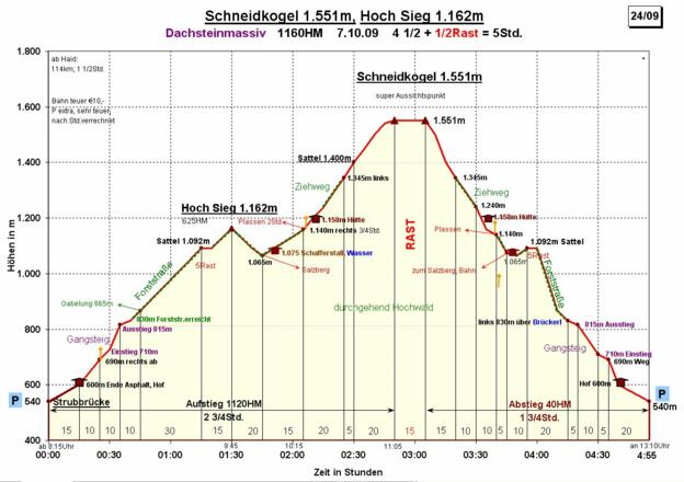Zeit-Wege-Diagramm im Detail