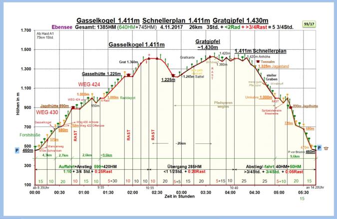 Zeit-Wege-Diagramm im Detail
