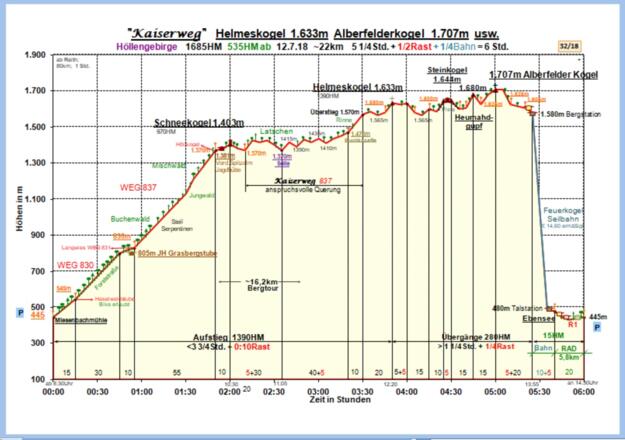 Zeit-Wege-Diagramm im Detail
