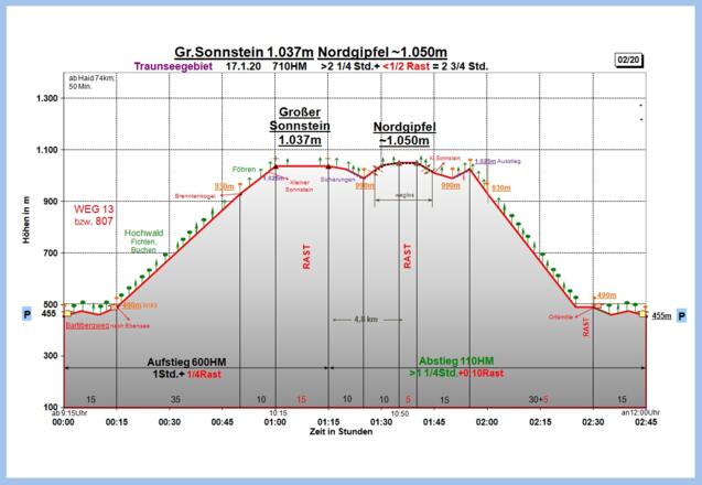 Zeit-Wege-Diagramm im Detail